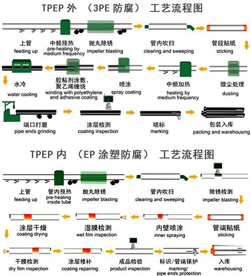 梅州加强级tpep防腐钢管工艺流程