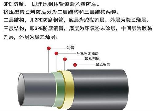 梅州3pe防腐钢管厂家结构特点