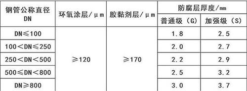 梅州3pe防腐钢管厂家涂层参数