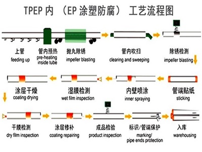 梅州TPEP防腐钢管厂家工艺